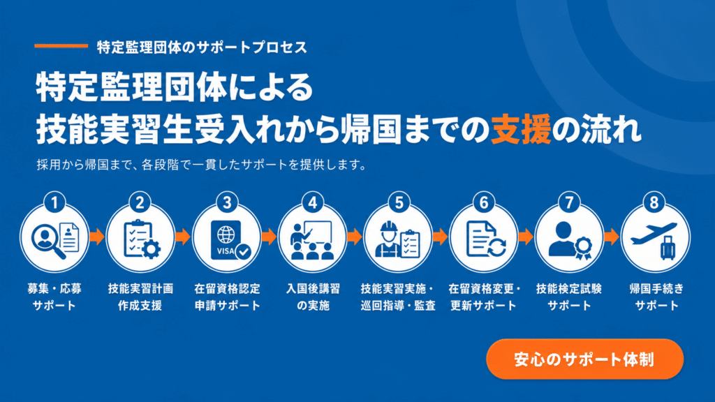 特定監理団体による技能実習生受け入れから帰国までのフロー