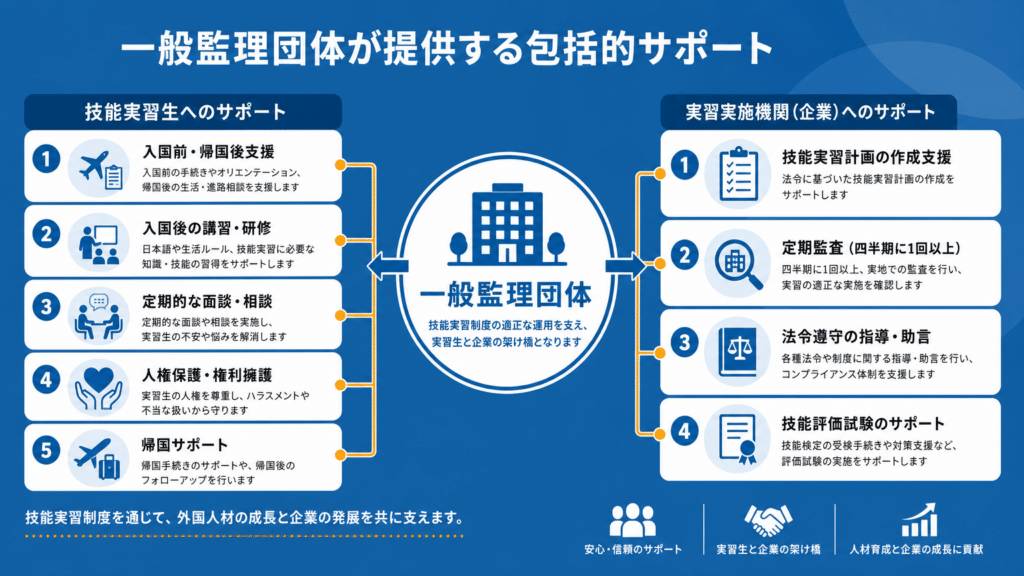 一般監理団体が提供する支援の全体像