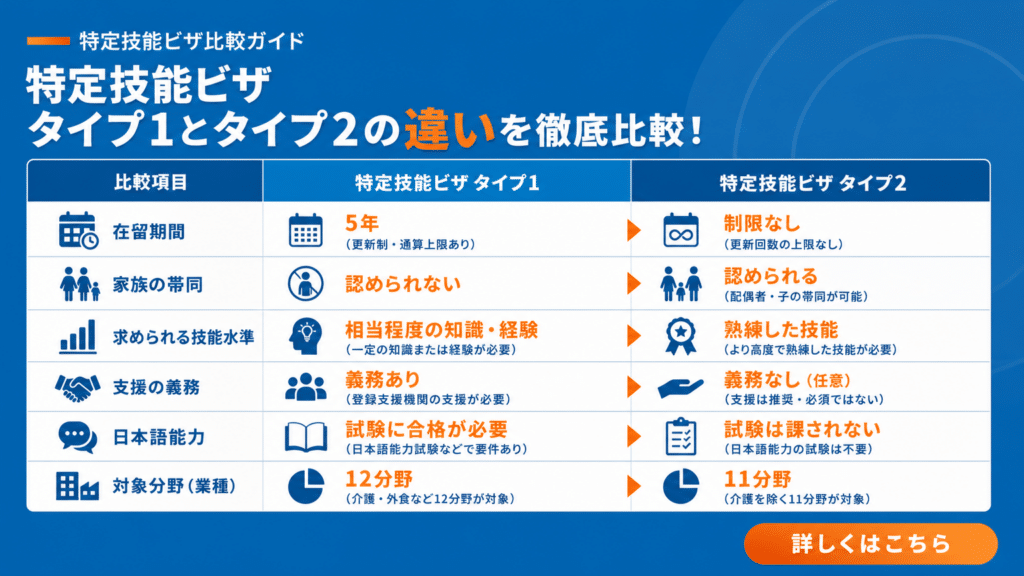 特定技能1号と2号の比較