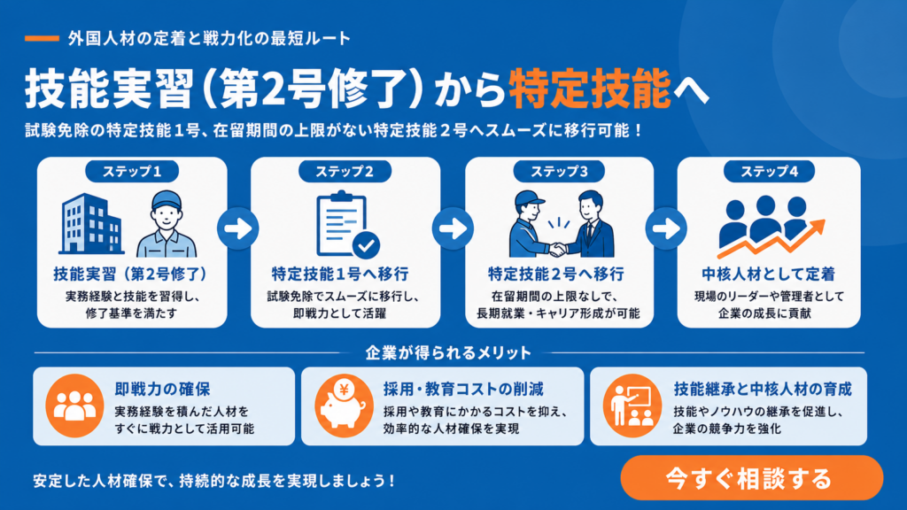 技能実習2号修了後の選択肢：特定技能への移行と企業メリット
