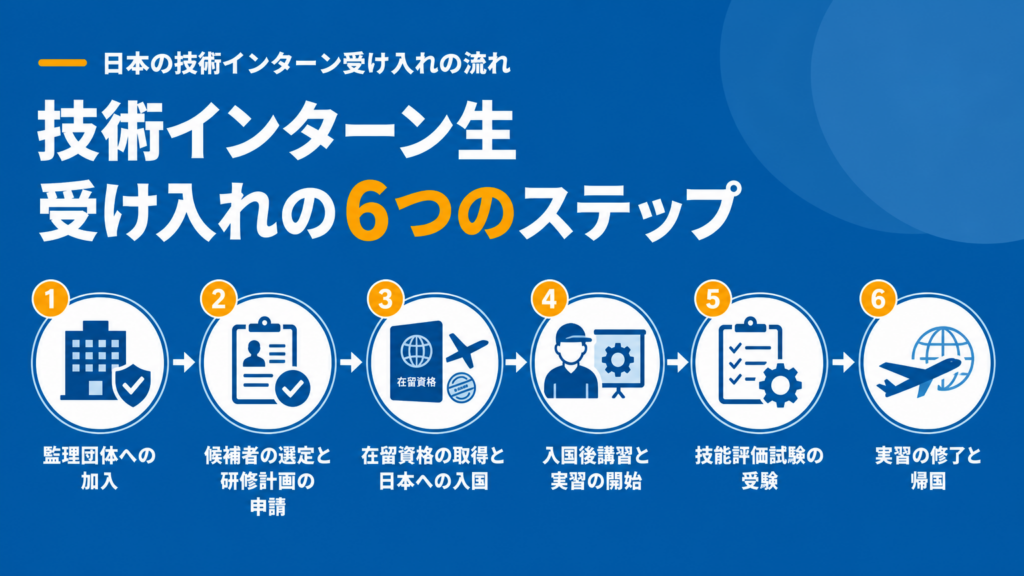 自社で技能実習生を受け入れるための基本要件と手順