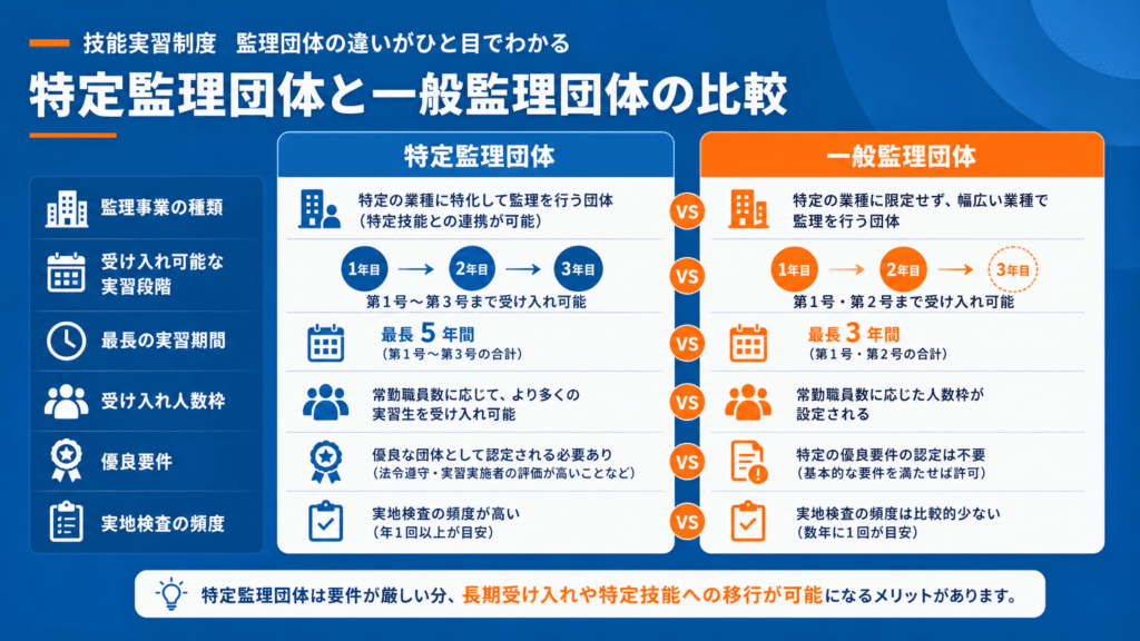 特定監理団体と一般監理団体の比較