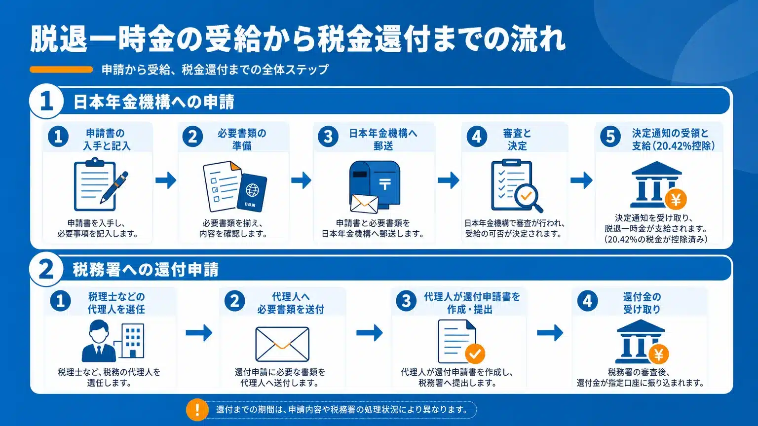 脱退一時金の支給から税金還付までの手続きフロー