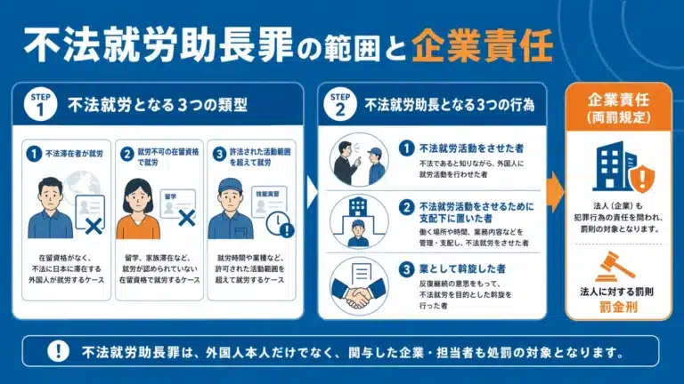 不法就労助長罪とは？企業が問われる要件・罰則と防止策