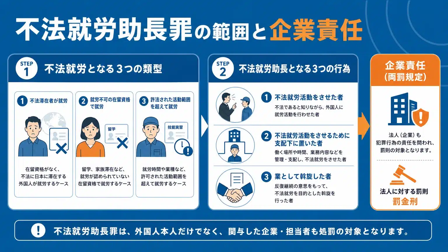 不法就労助長罪の対象となる行為と企業の責任範囲