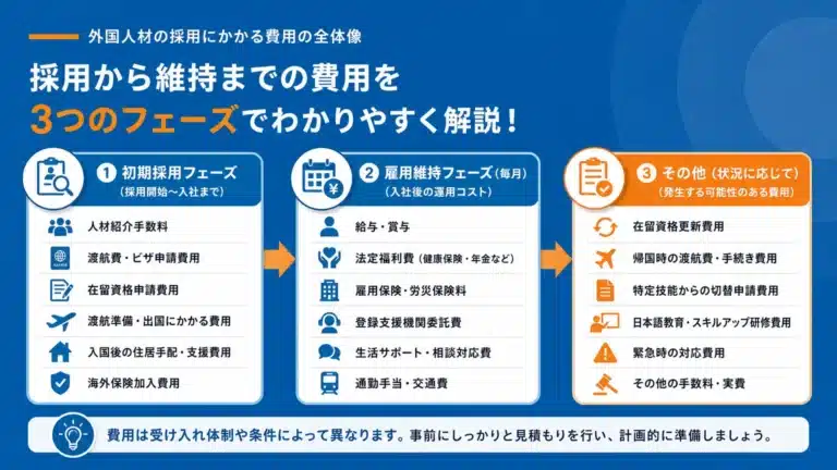 外国人雇用にかかる費用はいくら？内訳と相場・抑えるコツ