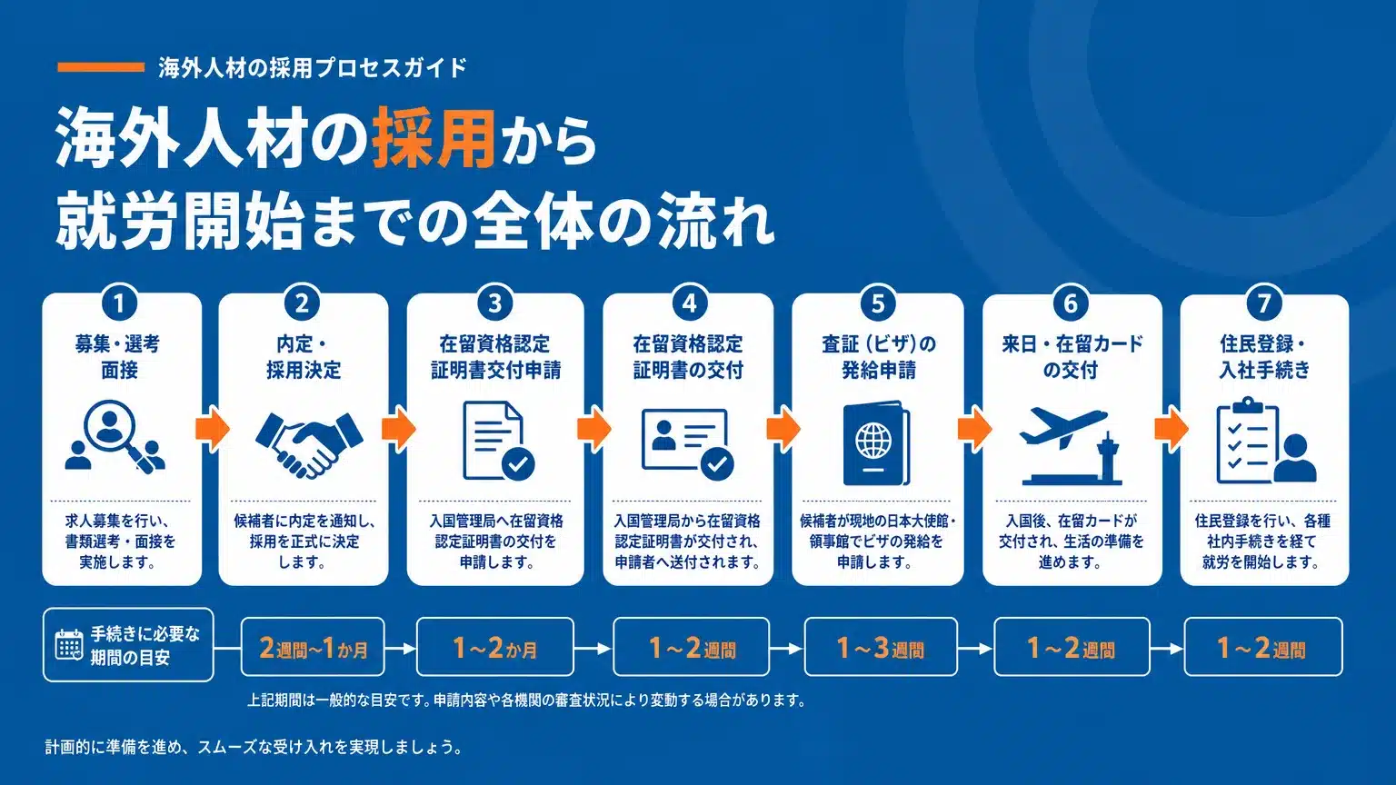 外国人雇用手続きの全体像と主要な流れ