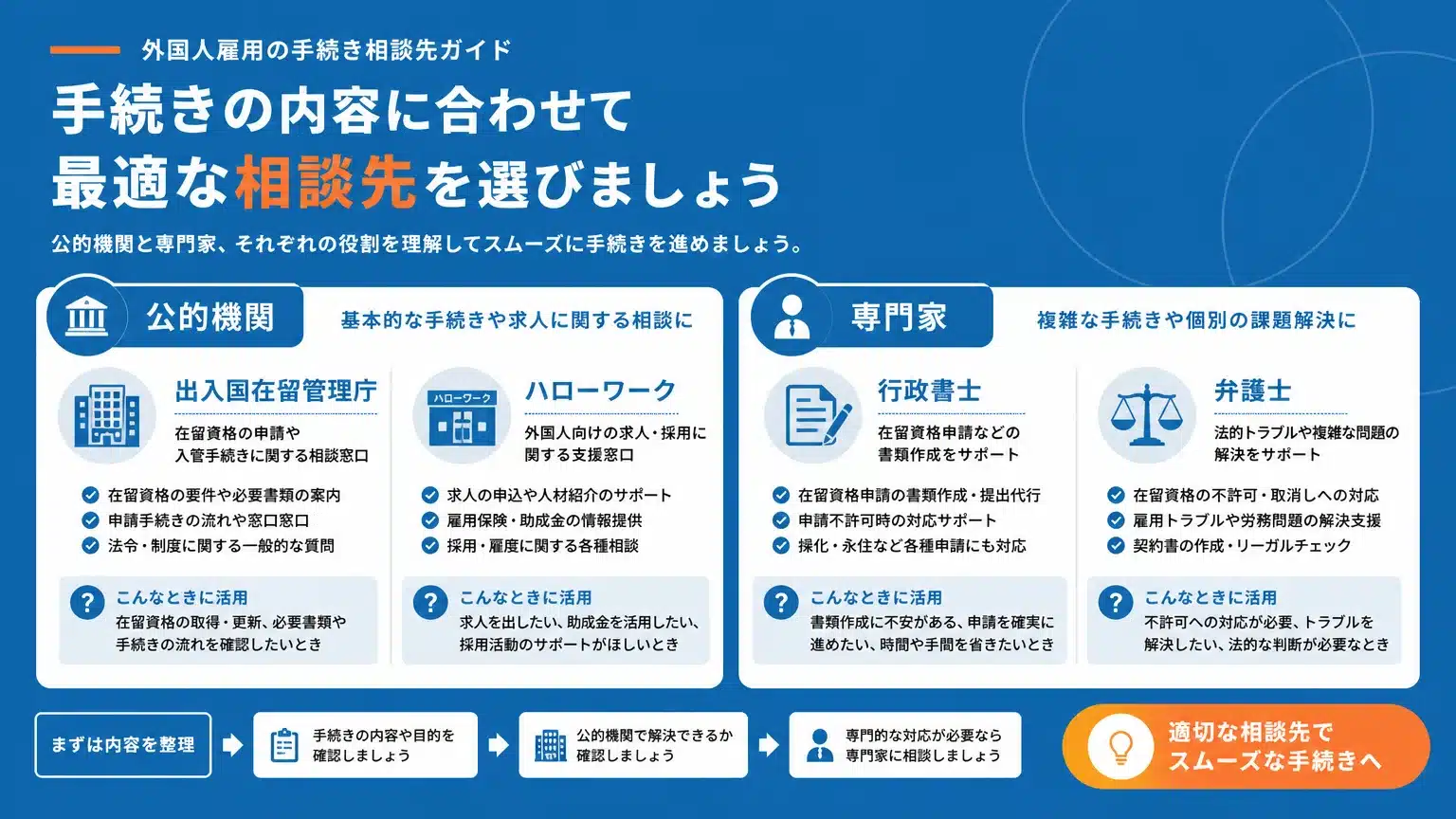 外国人雇用手続きで困った際の相談窓口