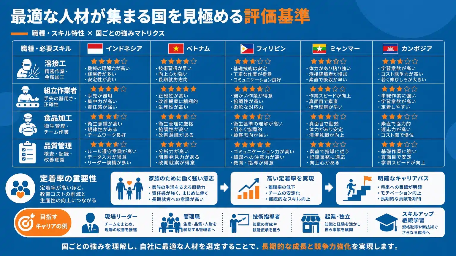 自社に最適な外国人材の国を選定する評価基準