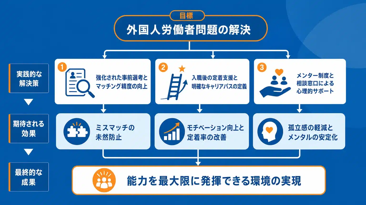外国人労働者問題の解決に導く実践的ソリューション