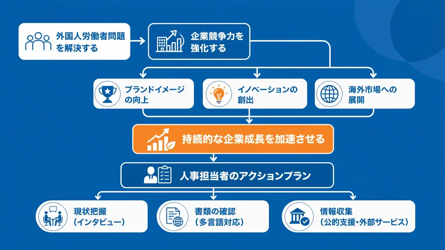 外国人労働者との共存で企業成長を加速させるために