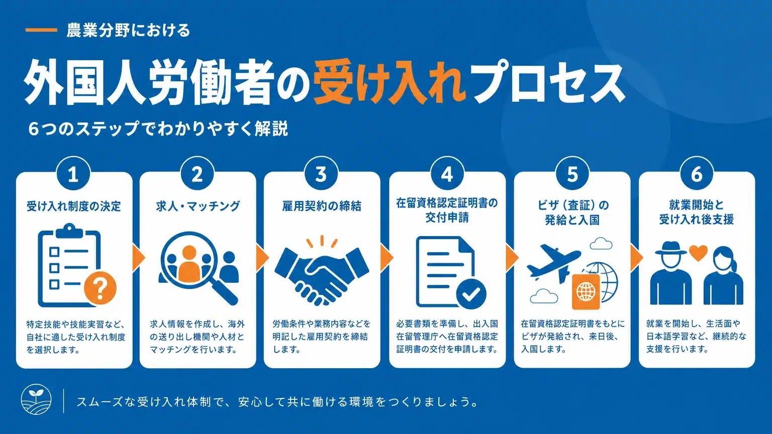 外国人労働者を受け入れるための具体的な手続き