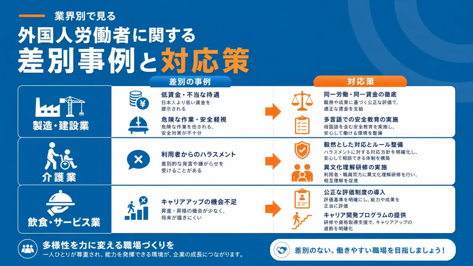 業界別に見る外国人労働者への差別事例と対策