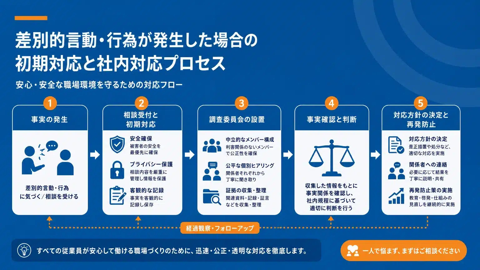 外国人労働者への差別事案発生時の初動と適切な社内対応フロー