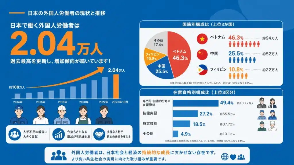 外国人労働者数の推移を最新データで解説｜過去10年の変化と今後