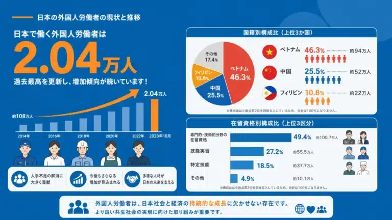 外国人労働者数の推移を最新データで解説｜過去10年の変化と今後