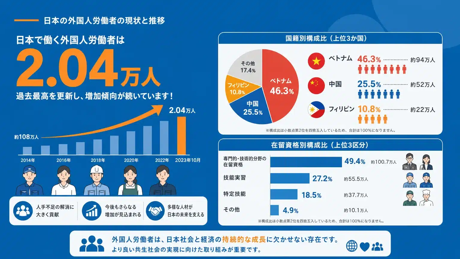 外国人労働者全体の雇用状況と最新推移：採用市場の全体像を把握する