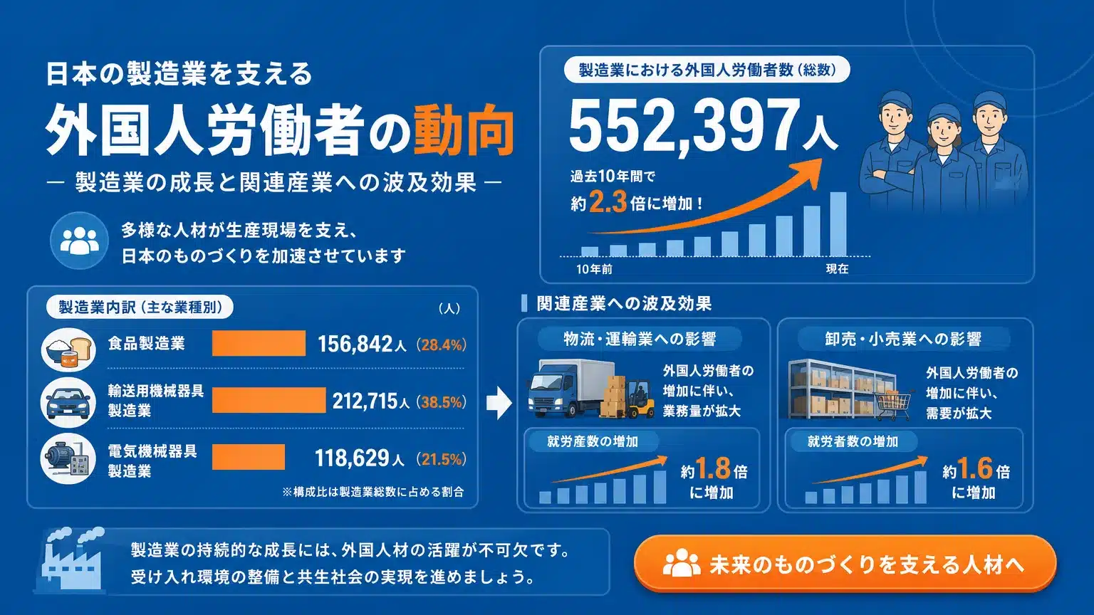 産業別の外国人労働者動向：主要分野の採用市場を詳細に分析する