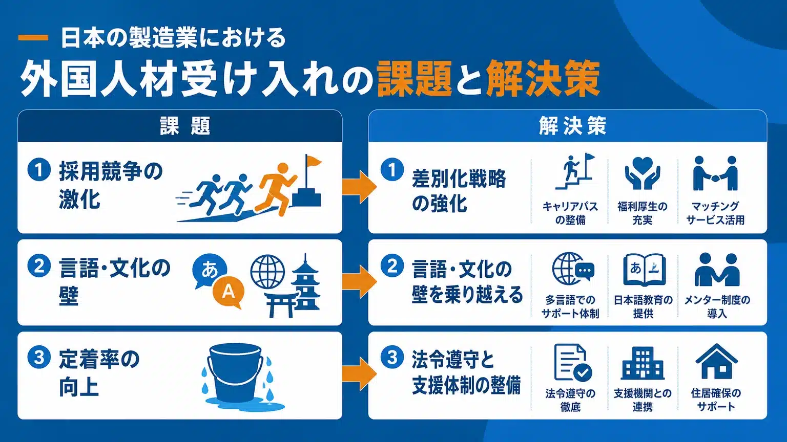 外国人労働者受け入れにおける企業共通の課題と採用力強化策
