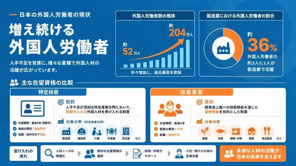 外国人労働者受け入れの現状｜最新データと企業の課題を解説