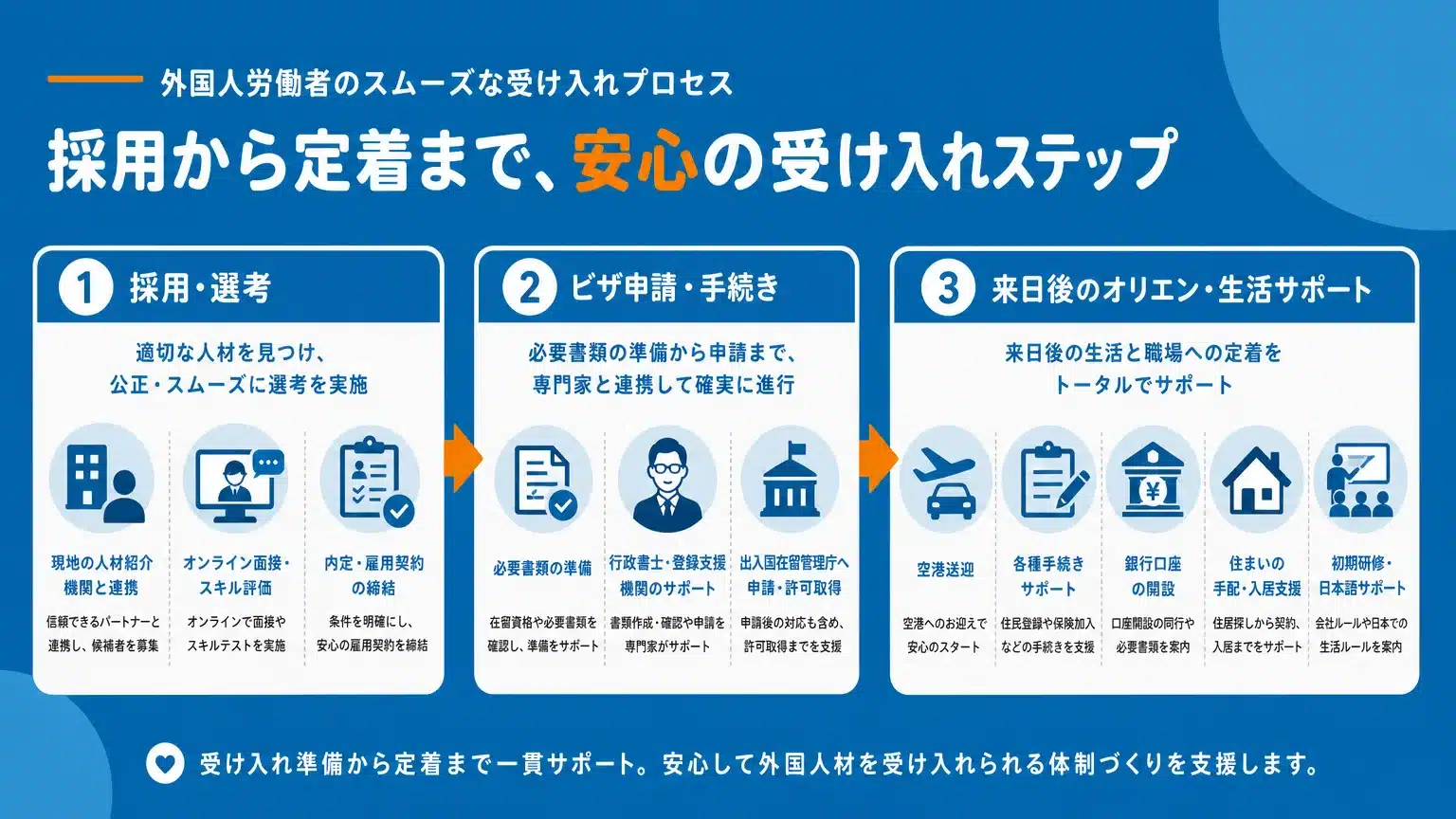 外国人労働者受け入れの具体的な手続きとスムーズな導入フロー