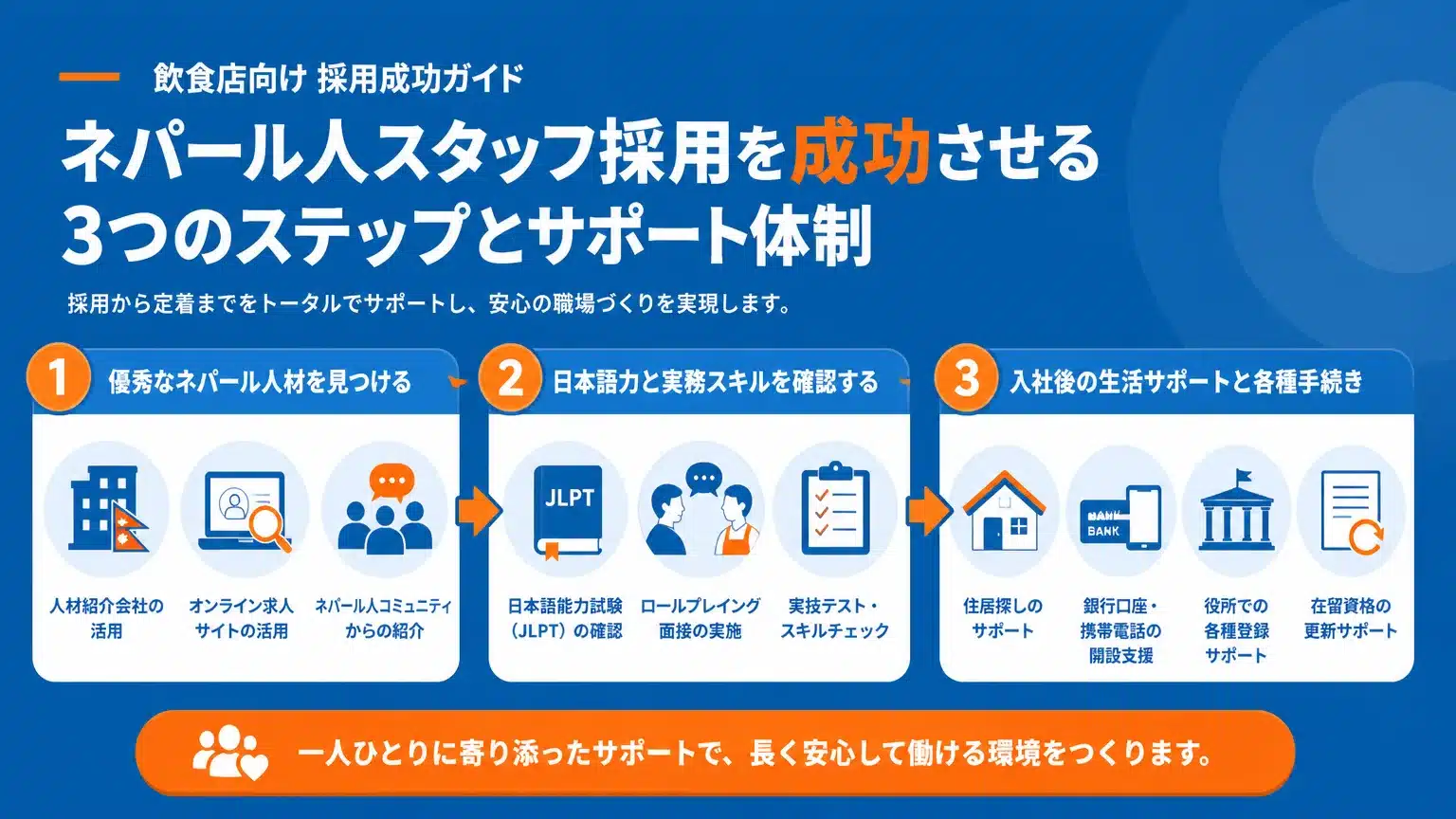 採用を成功させるための具体的なステップとサポート体制