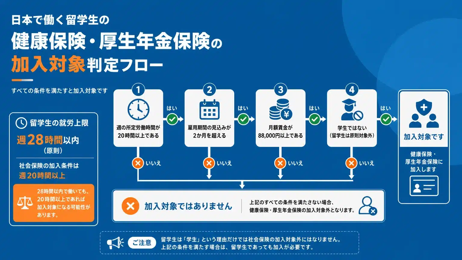 健康保険・厚生年金の適用条件と判断基準