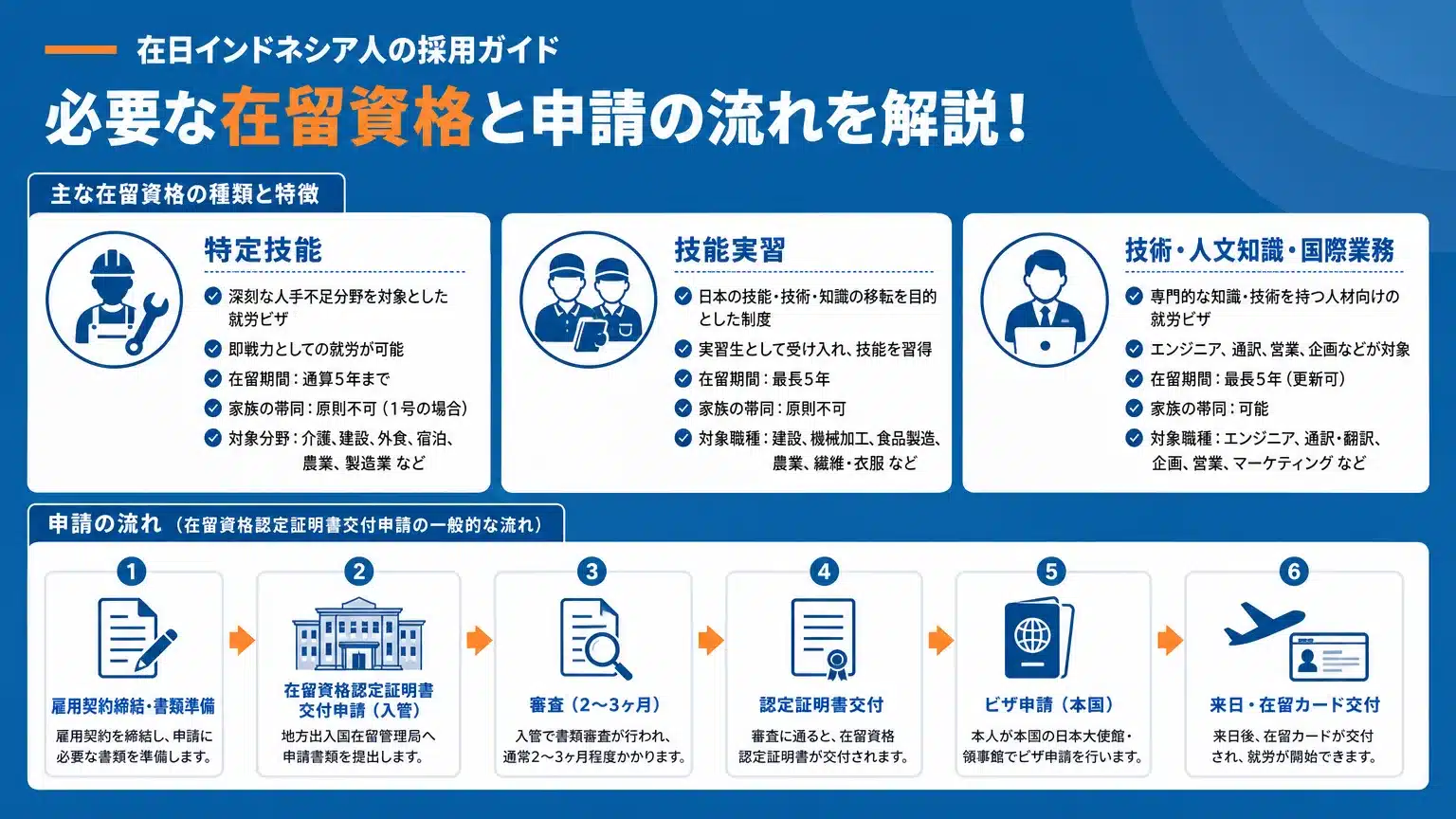 在日インドネシア人雇用で必須のビザ(在留資格)要件と申請フロー