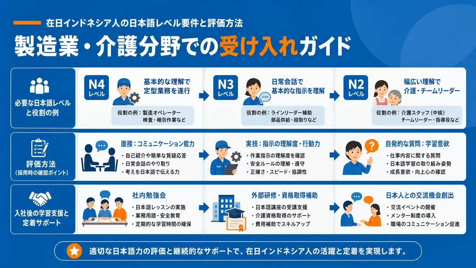 職種別に見る在日インドネシア人の日本語レベルと評価方法