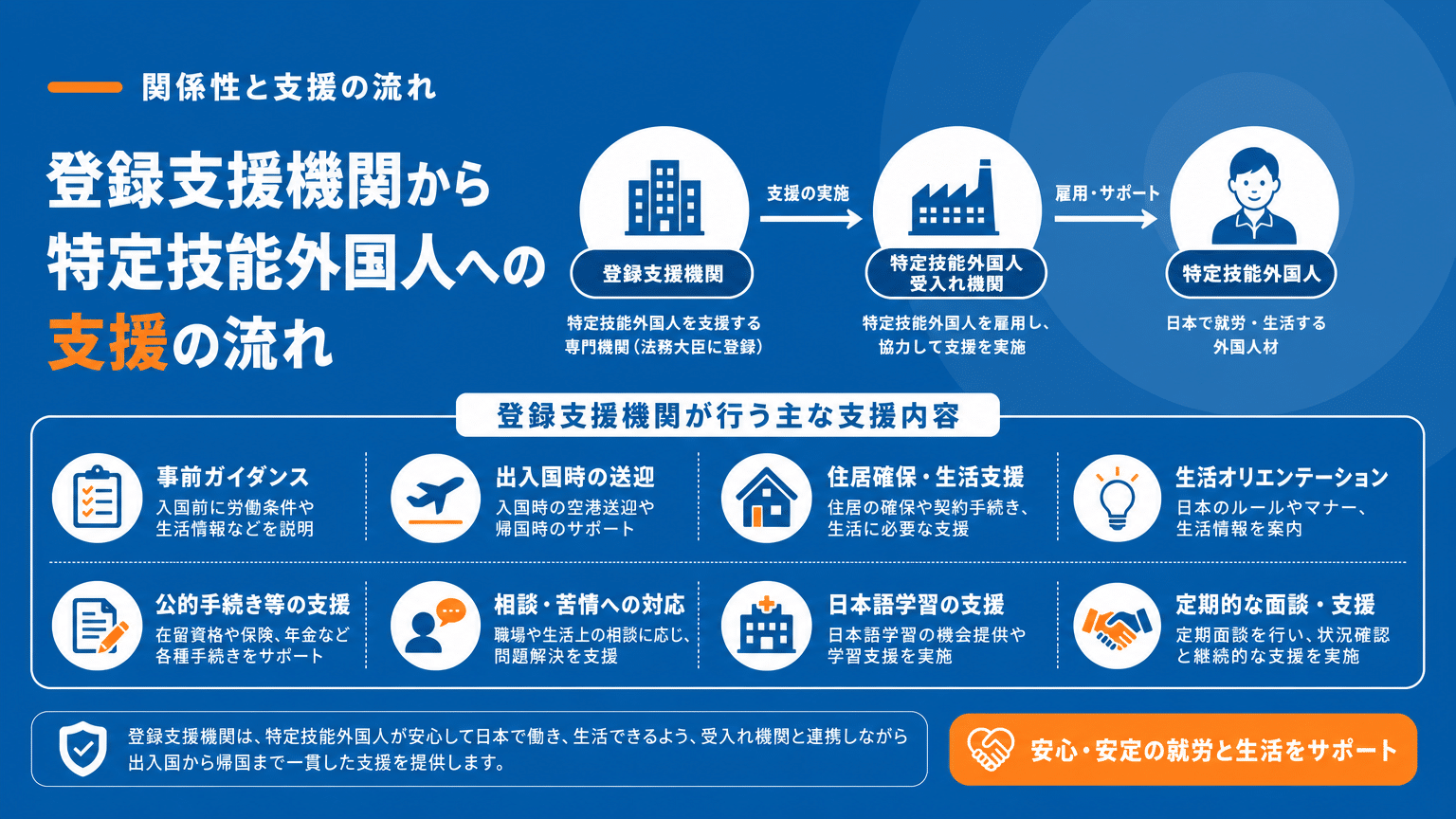 登録支援機関の役割と特定技能制度との関係