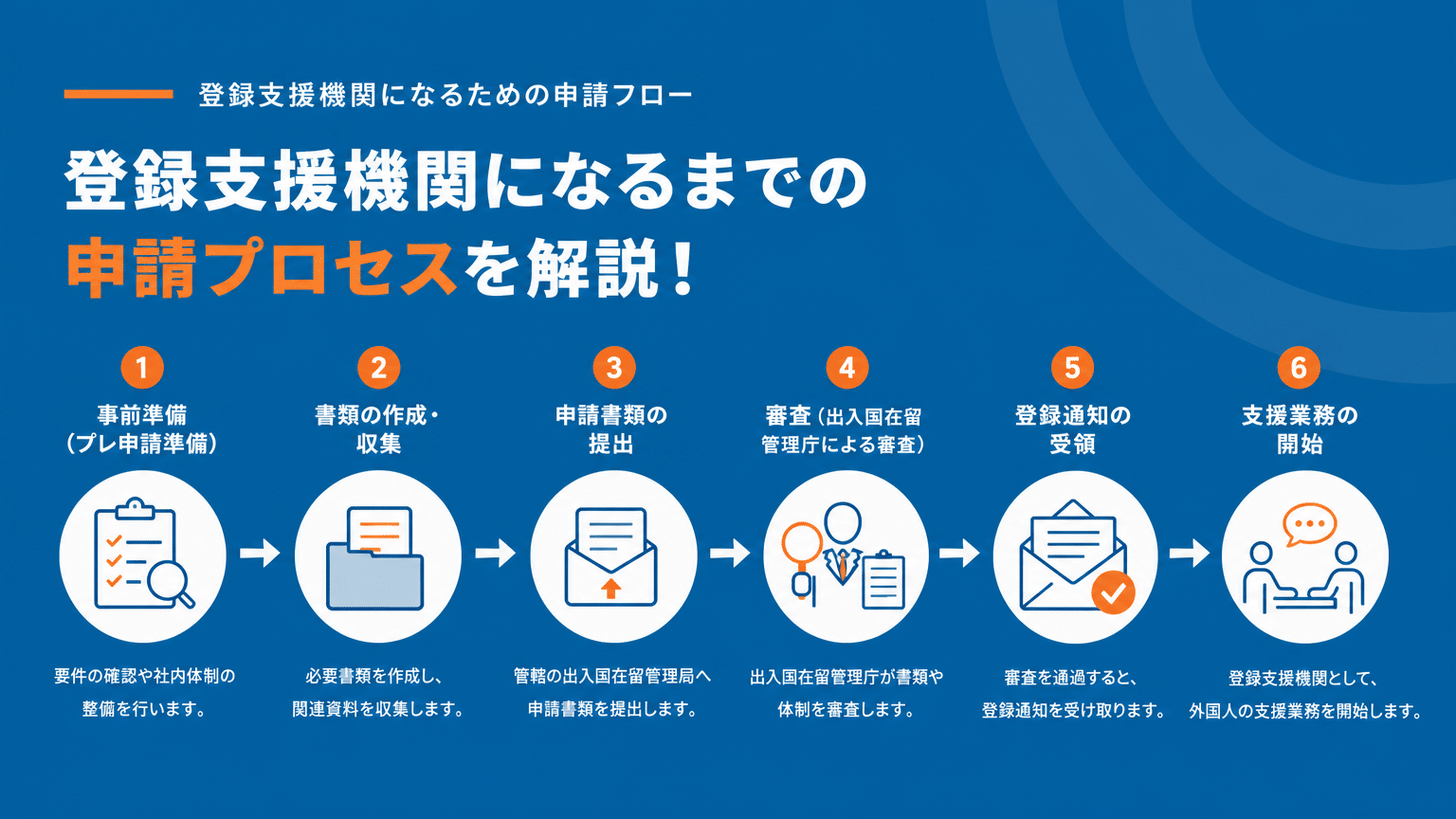 登録支援機関 申請手続きの流れ
