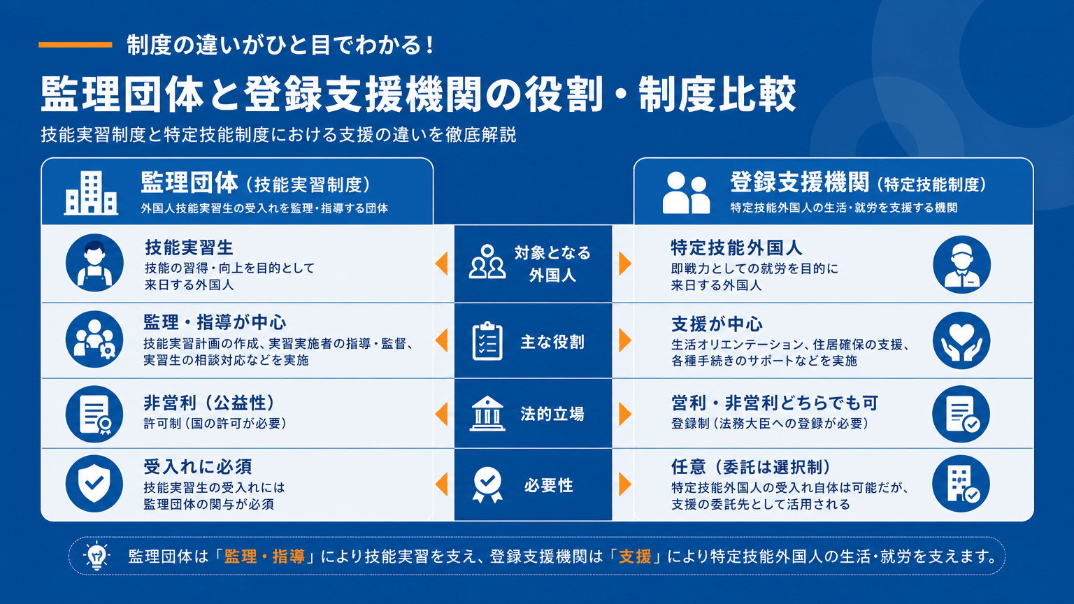 監理団体と登録支援機関：制度と役割の比較