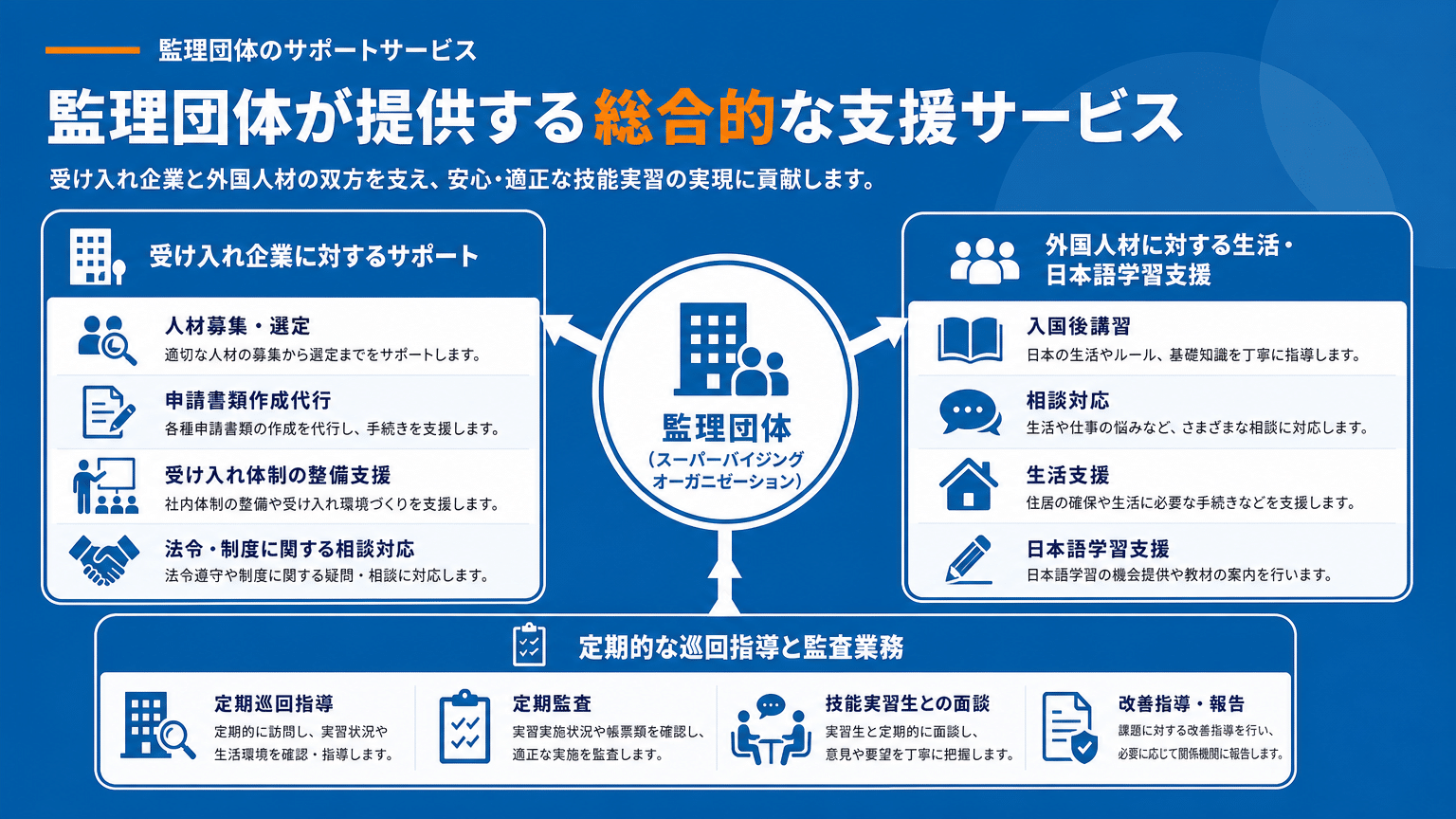監理団体が提供する多角的なサポート業務