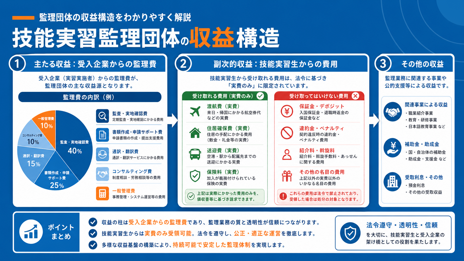 監理団体の収益構造と費用の内訳