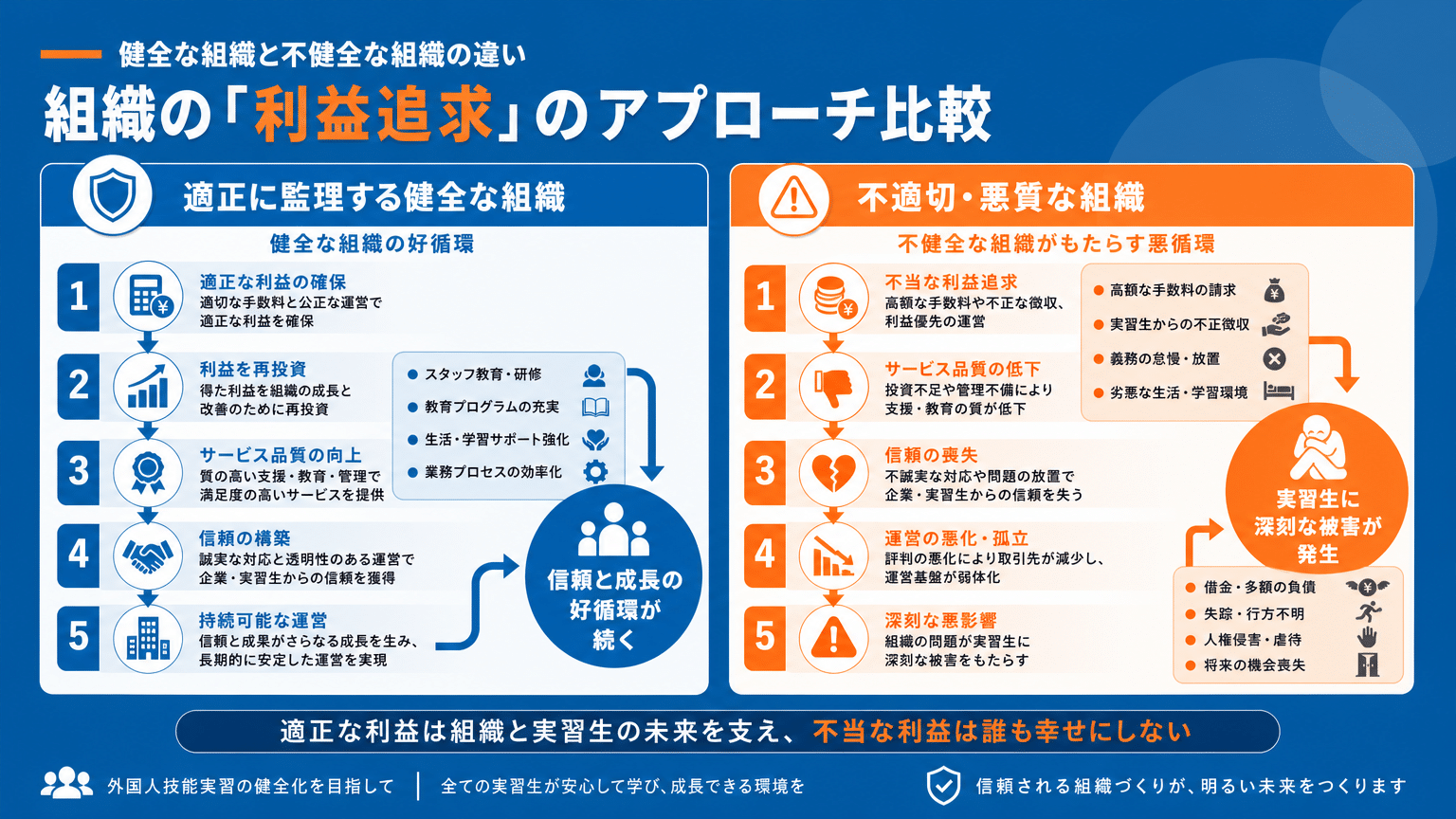 健全な監理団体の利益サイクルと不健全な団体の問題点