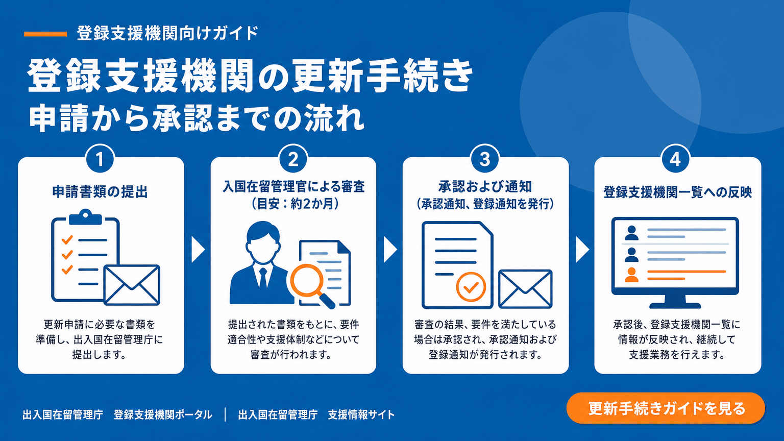 登録支援機関 更新申請から承認までのステップ