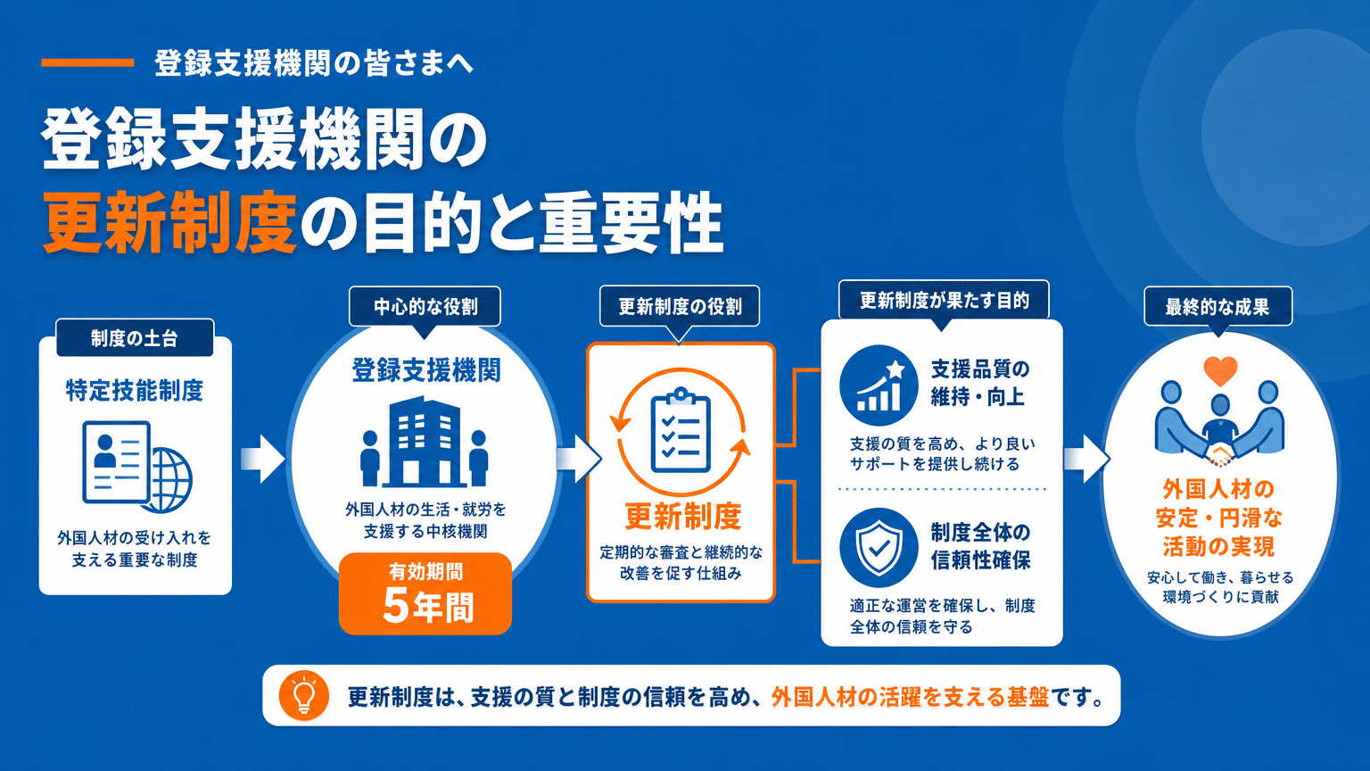 登録支援機関 更新制度の目的と重要性