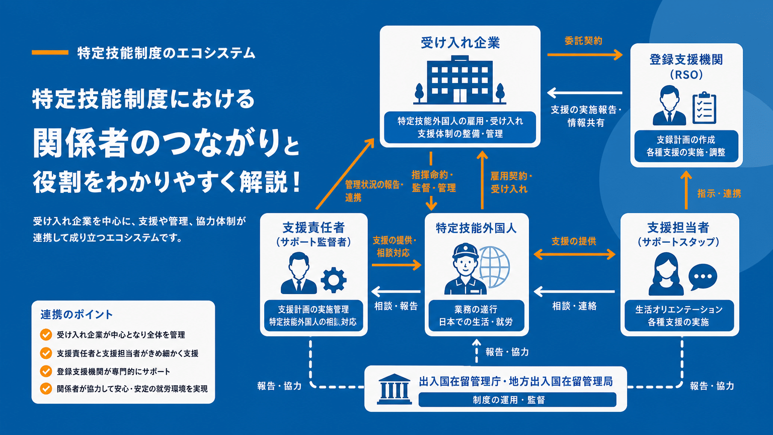特定技能制度における登録支援機関と支援責任者の役割と関係性
