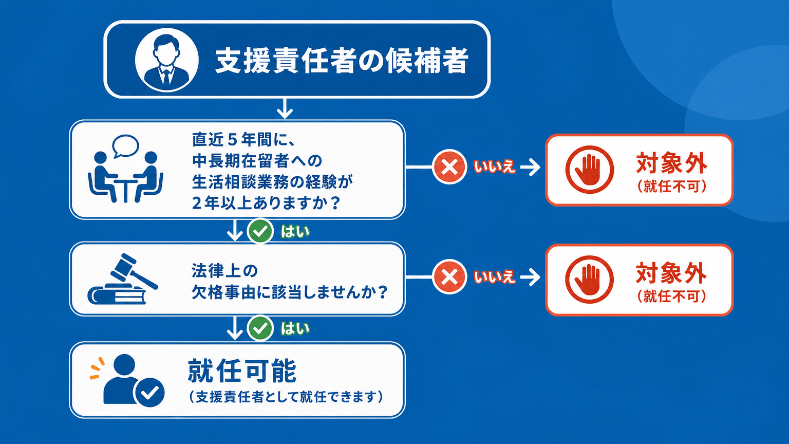 支援責任者に求められる要件と欠格事由のフローチャート