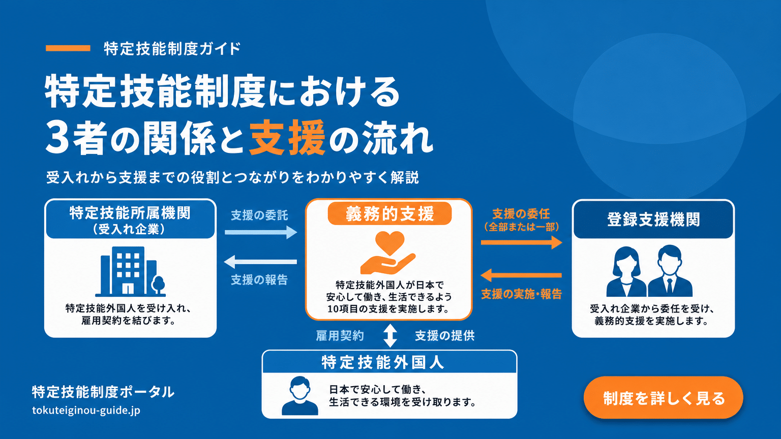 特定技能制度における登録支援機関と義務的支援の関係図