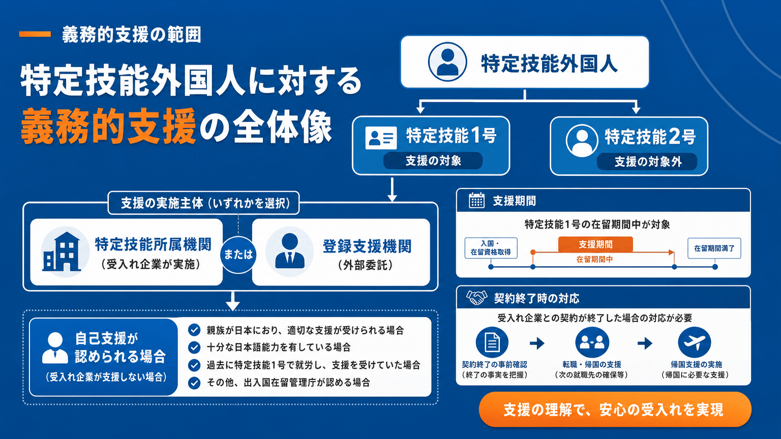 義務的支援の対象者と実施形態フローチャート
