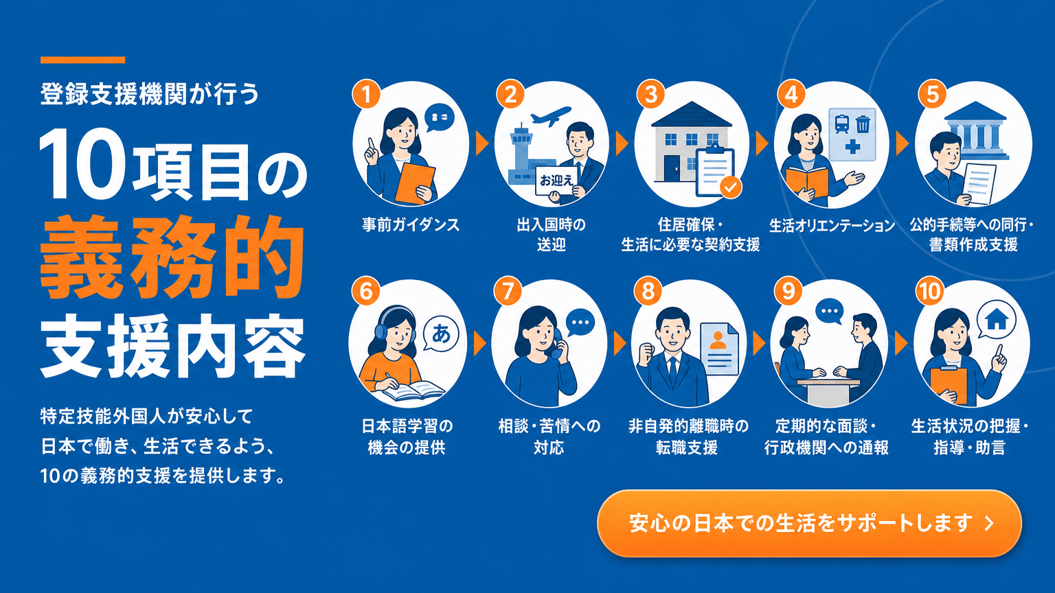登録支援機関が実施する10項目の義務的支援内容
