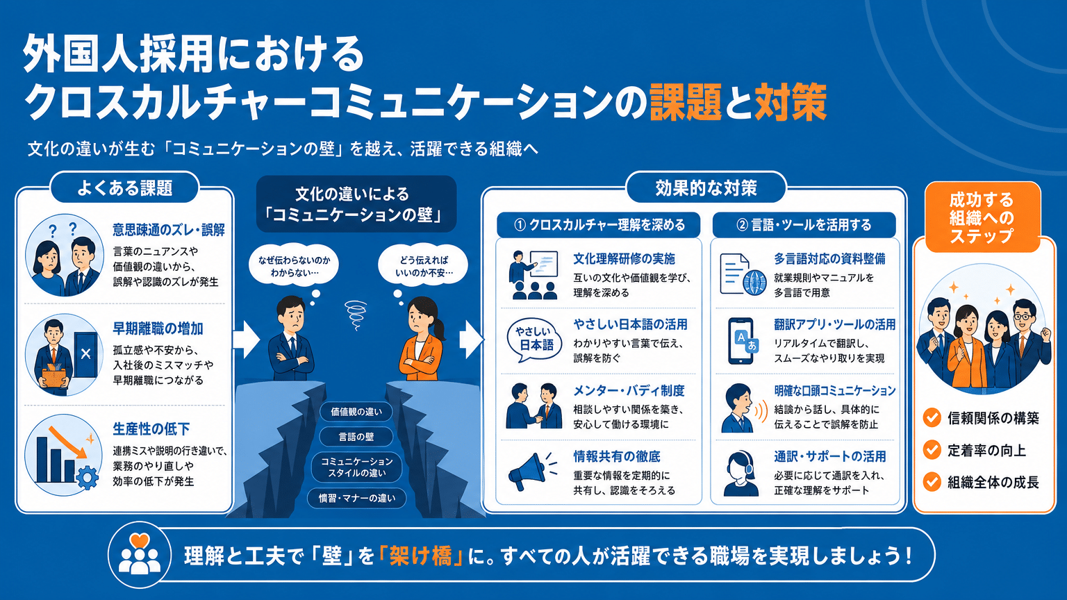 異文化コミュニケーションギャップの解消と対策フロー
