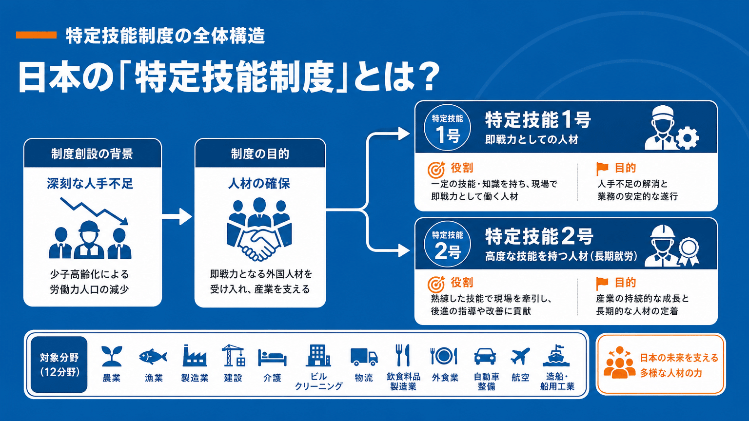 特定技能制度の全体像と1号・2号の役割