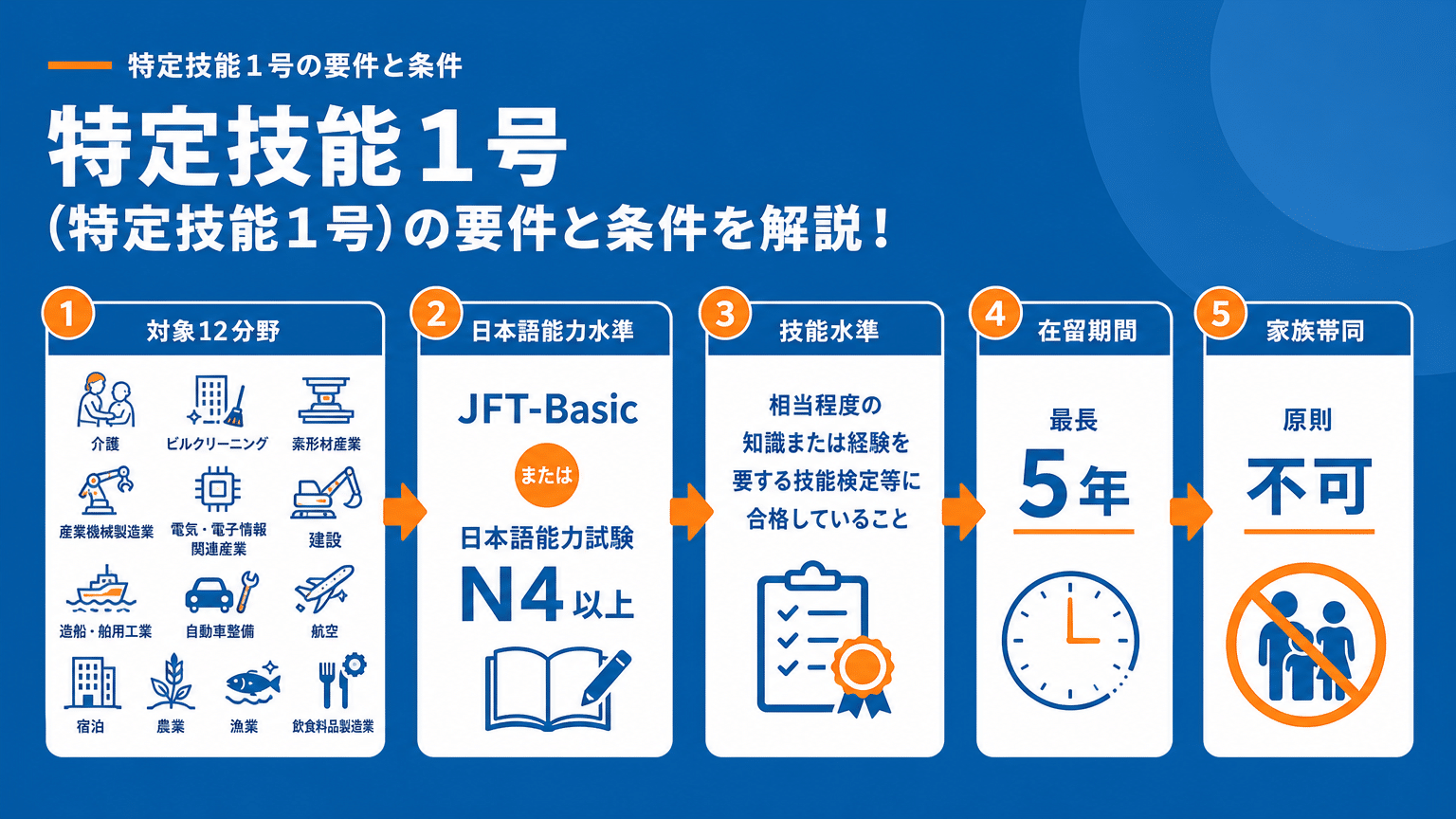 特定技能1号の受け入れ条件と在留期間の概要
