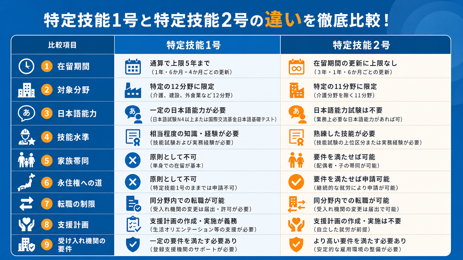特定技能1号と2号の9つの重要項目比較表
