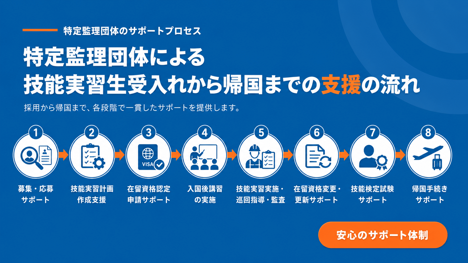 特定監理団体による技能実習生受け入れから帰国までのフロー