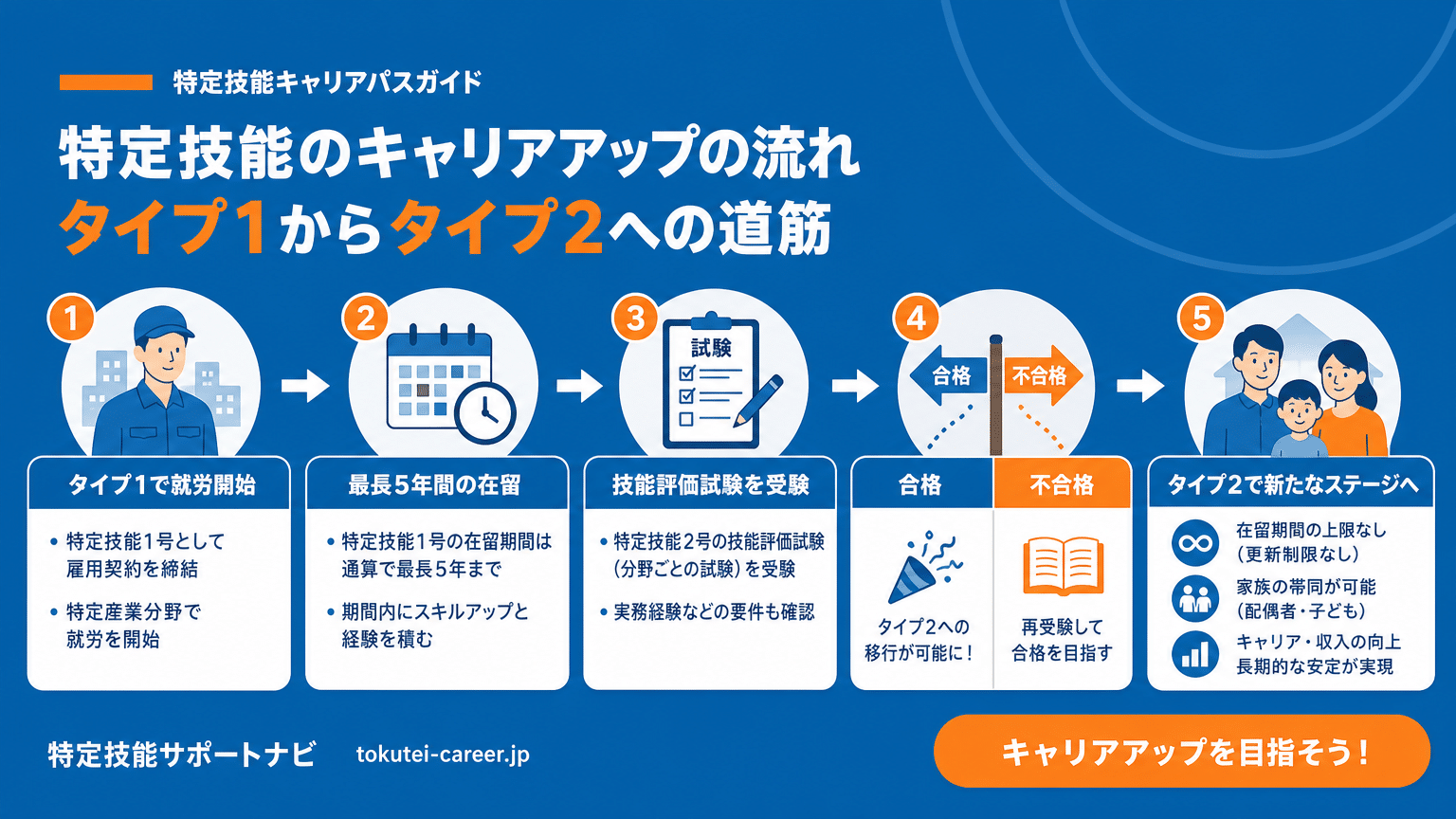 特定技能1号から2号へのキャリアパス
