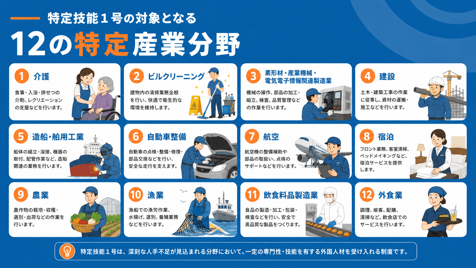特定技能1号の対象となる12の特定産業分野