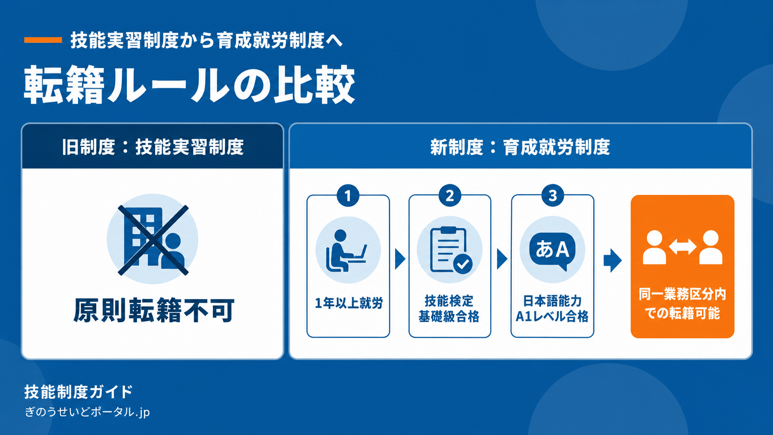 技能実習制度と育成就労制度の転籍ルールの比較